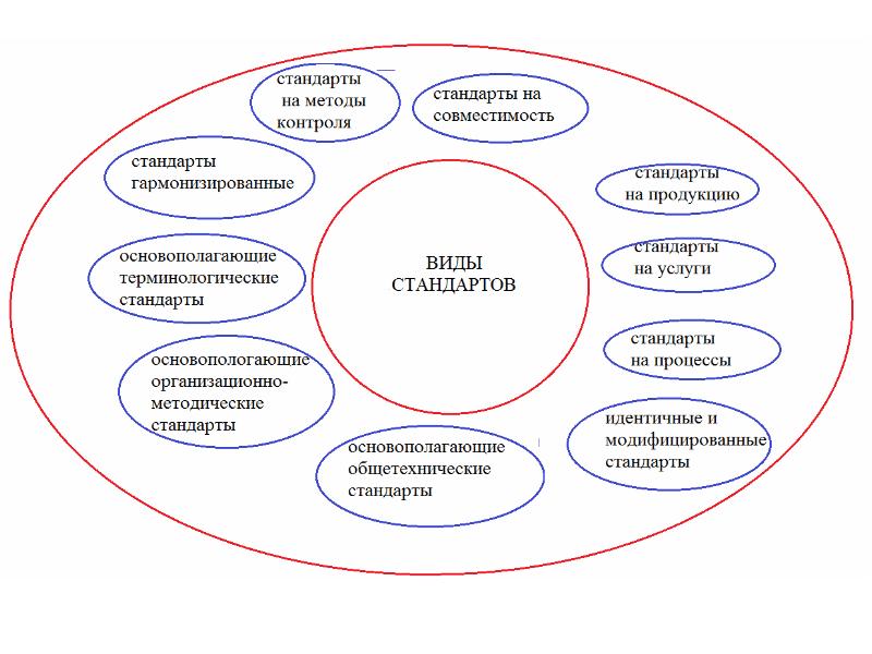 Стандарты на процессы примеры. Стандарты на процессы. Стандарты на продукцию. Виды стандартов на продукцию. Стандарты на методы контроля.