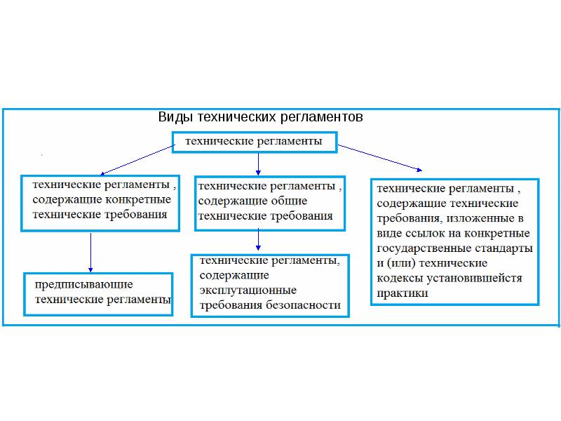 Схема наглядно показывающую порядок разработки и применения технического регламента