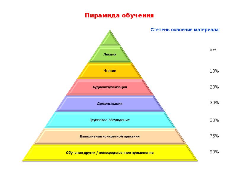 Пирамида обработка