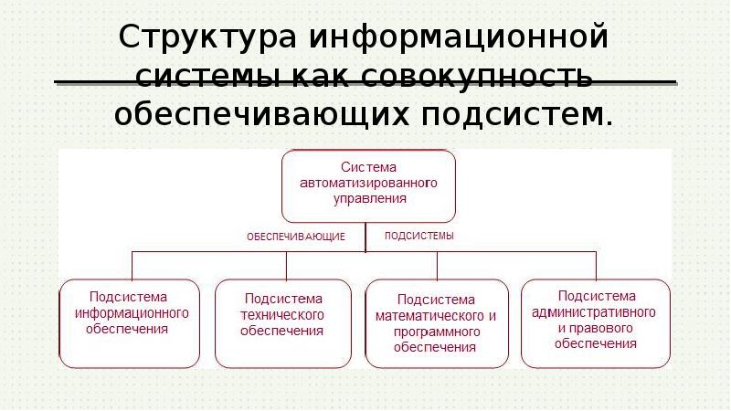 Структура ис. Обеспечивающие подсистемы структуры информационных систем. Структура ИС как совокупности обеспечивающих подсистем. Состав обеспечивающих подсистем информационной системы. 3. Структура информационной системы.