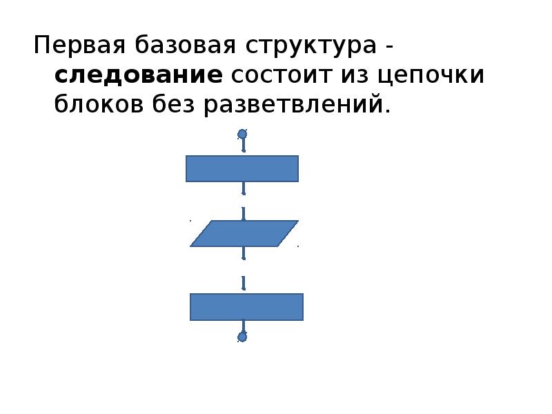 Базовые структуры алгоритма презентация