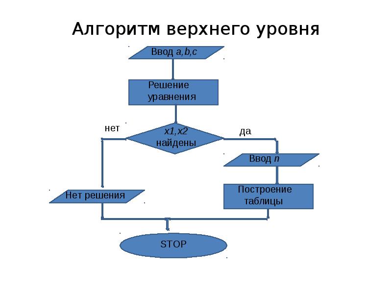 Презентация структура алгоритмов