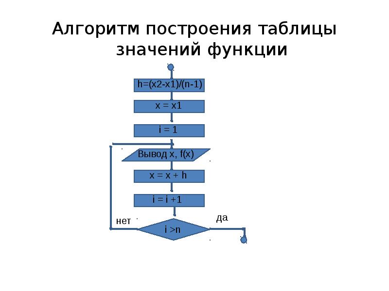 Алгоритм т. Построение алгоритмов. Процесс построения алгоритма. Этапы построения алгоритмов. Алгоритм построения таблицы.