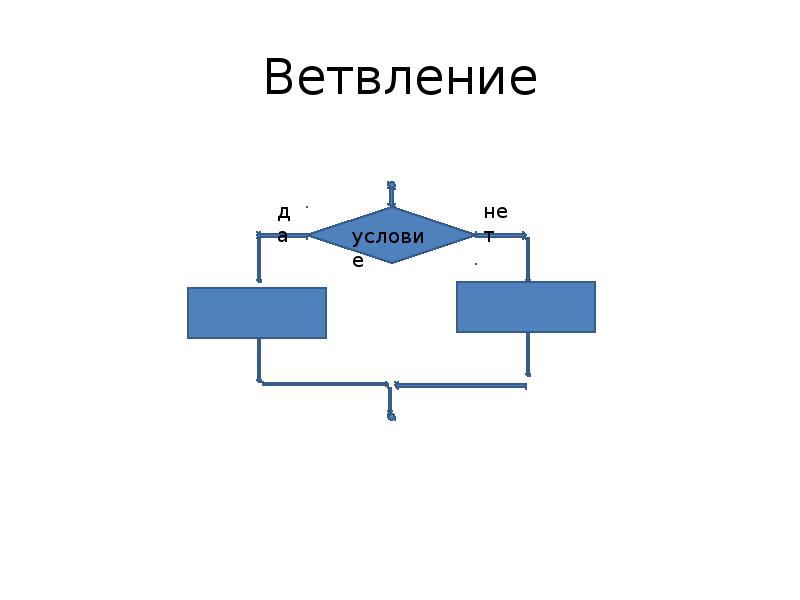 Алгоритмическая структура какого типа изображена на блок схеме