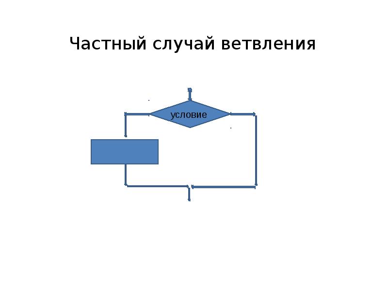 6 частных случаев. Базовые алгоритмические структуры. Алгоритмические структуры. Базовые структуры алгоритма презентация.