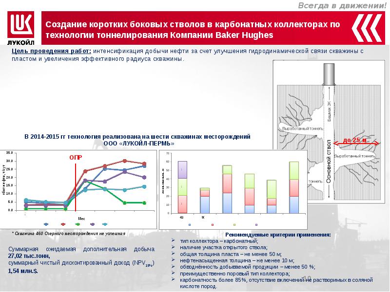 Уровень интенсификации