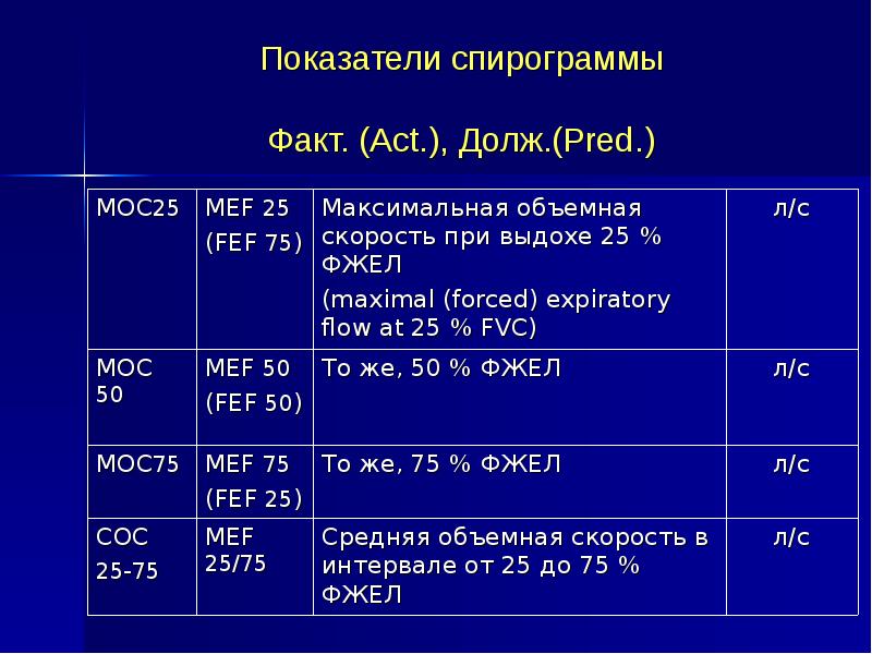 Результаты спирографии