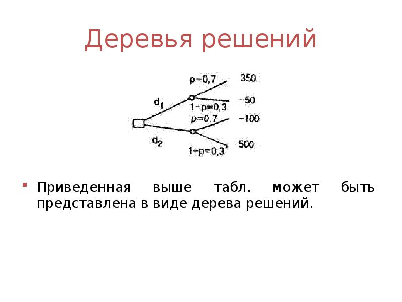 Дерево решений презентация