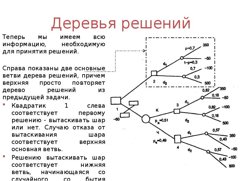 Дерево решений проекта