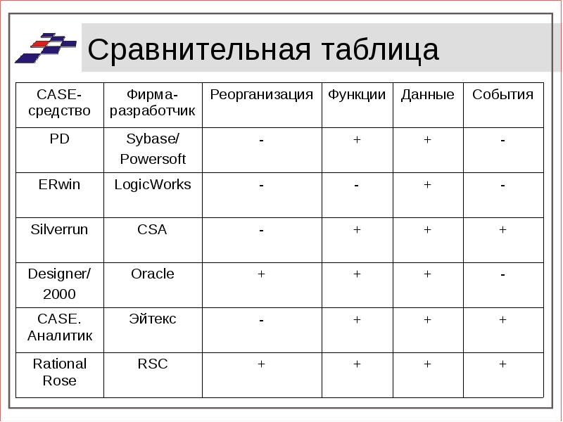 Форма сравнительной таблицы. Сравнение Case средств таблица. Характеристики Case средств. Сравнительная характеристика Case средств. Анализ современных Case-средств.