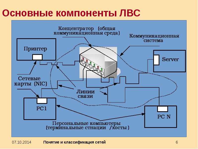 Компоненты локальной сети презентация