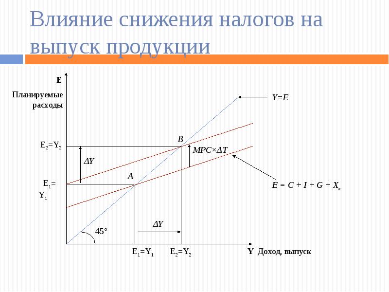 Увеличение налогов на производителя. Влияние налогового мультипликатора на экономику. Мультипликатор фискальной политики. Бюджетно-налоговая политика.