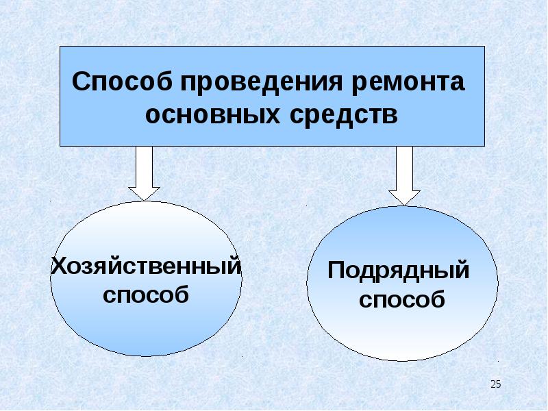 Учет ремонта основных средств презентация