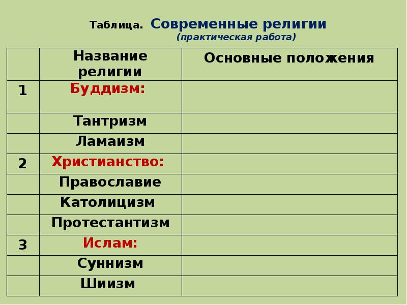 Религиозное положение. Названия религий. Основные религии. Религии мира таблица. Религии в современном мире таблица.