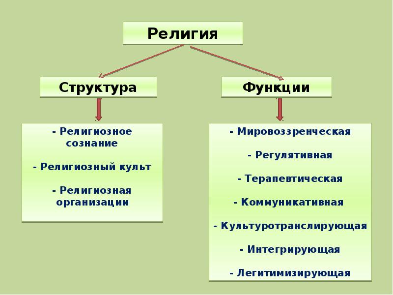 Проект по обществознанию 8 класс на тему религия