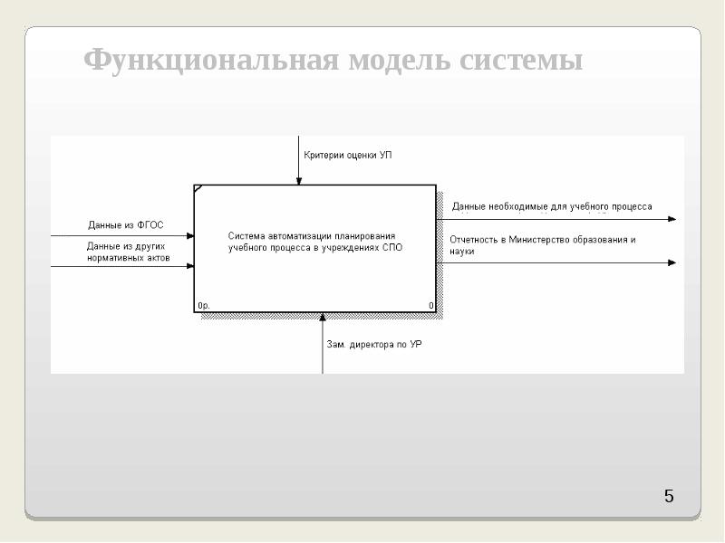 Функциональное моделирование. Функциональная модель системы. Функциональное моделирование системы. Функциональная модель информационной системы. Функциональная модель простой пример.