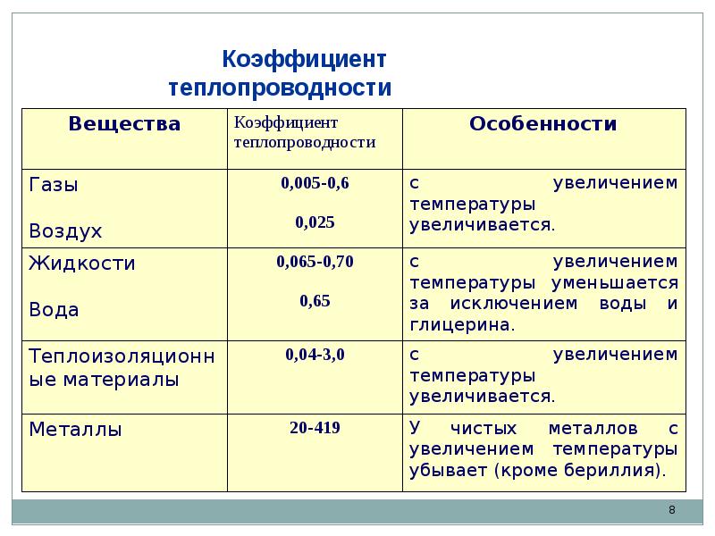 Коэффициент теплопередачи. Коэффициент теплопроводности воздуха таблица. Коэффициент теплопроводности воды. Коэффициент теплопроводности воды таблица. Теплопроводность воздуха таблица коэффициент теплопроводности.