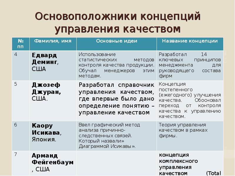 Основные концептуальные идеи метода. Основоположники управления качеством. Основные концепции менеджмента качества. Современная концепция управления качеством. Основоположники «концепций качества».