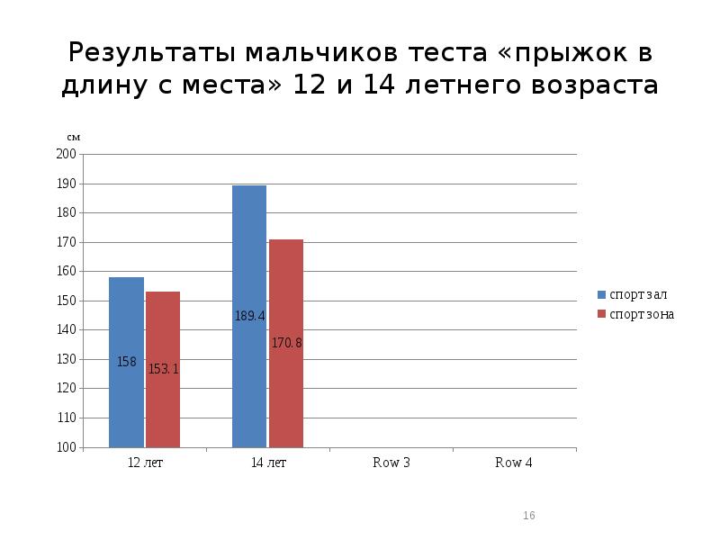 Результаты возраста. Прыжок в длину Результаты тестирования. Мальчик с контрольной работой. Результаты теста прыжок с оборотом в школе мальчики. Тесты для мальчиков.