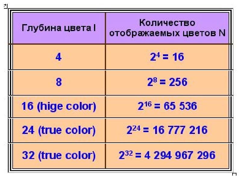 Сколько цветов содержит палитра если каждый пиксель изображения кодируется 4 битами