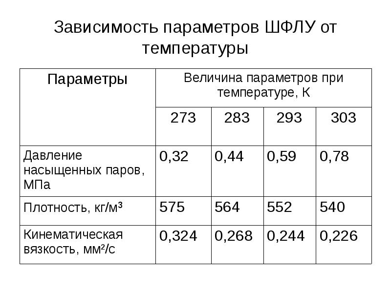 Параметры зависимости. Давление насыщенных паров ШФЛУ. Плотность ШФЛУ. Вязкость ШФЛУ. Широкая фракция легких углеводородов ШФЛУ.