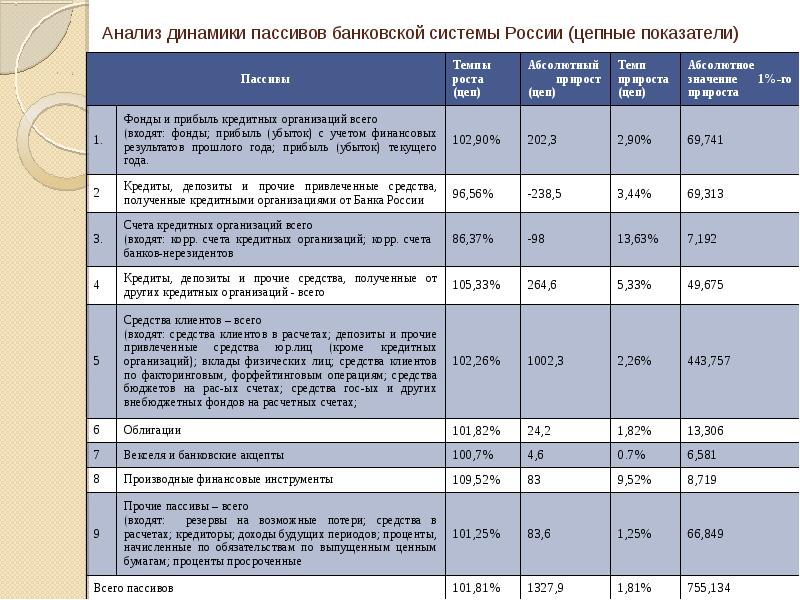 Анализ динамики и структуры активов и пассивов организации. Этапы анализа структуры пассива. Таблица анализ структуры и динамики баланса. Анализ динамики пассивов предприятия. Анализ динамики пассивов предприятия.