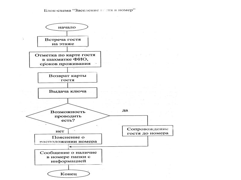 Процесс заселения гостя в гостинице схема