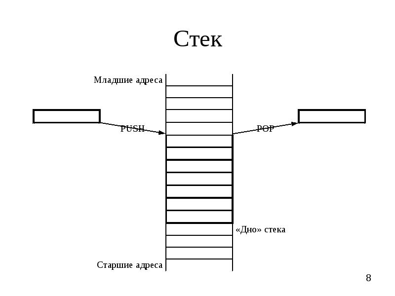 Схематичное изображение стека