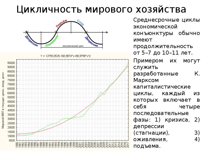 Длительная цикла. Циклы экономической конъюнктуры. Долгосрочные циклы экономической конъюнктуры. Среднесрочные циклы. Примеры экономических циклов в мировой экономике.