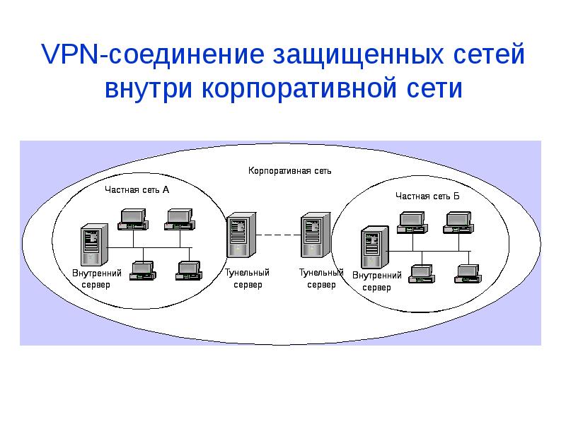 Защищенное соединение с сервером. VPN соединение внутри корпоративной сети. Защищенная сеть. .Наиболее защищенная сеть - ...... VPN защита подключения.