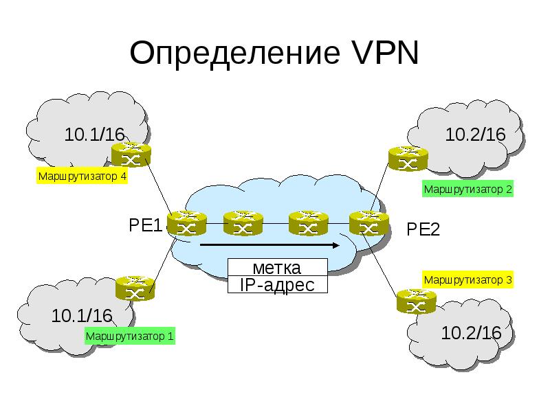 Презентация на тему виртуальные частные сети