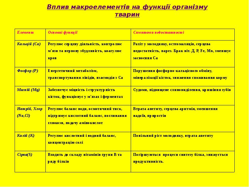 Вплив макроелементів на функції організму тварин