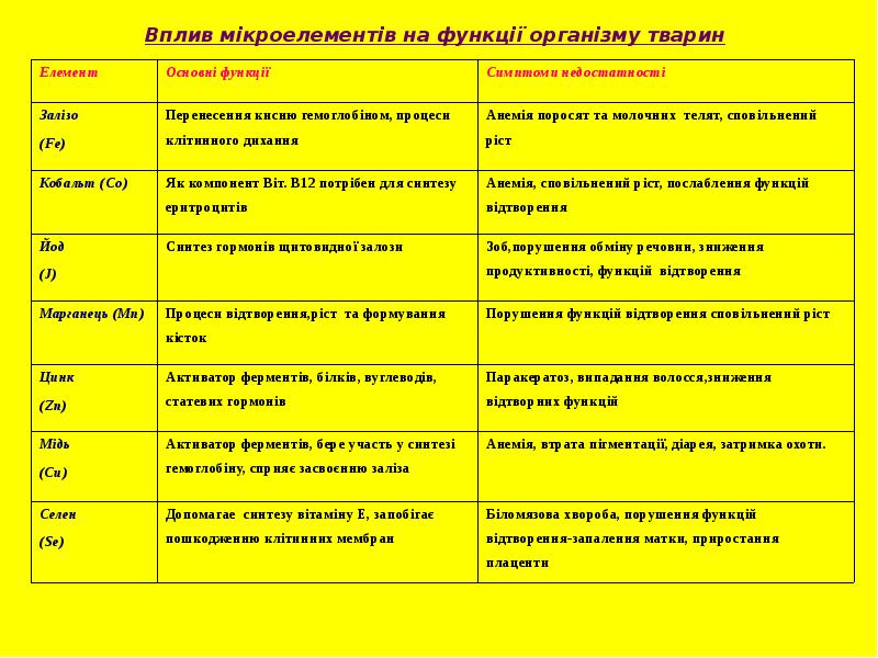 Вплив мікроелементів на функції організму тварин
