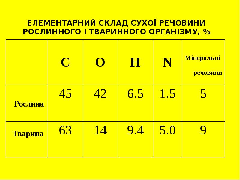 ЕЛЕМЕНТАРНИЙ СКЛАД СУХОЇ РЕЧОВИНИ РОСЛИННОГО І ТВАРИННОГО ОРГАНІЗМУ, %