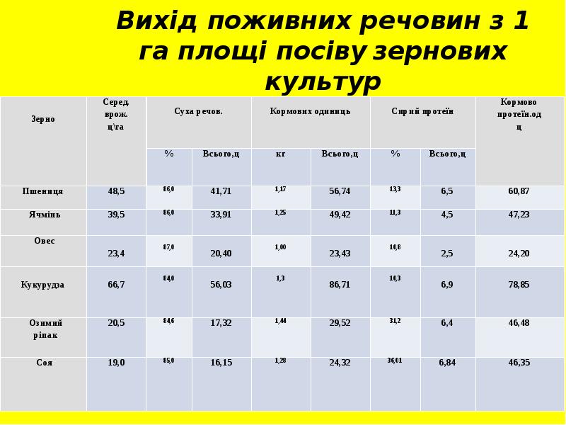 Вихід поживних речовин з 1 га площі посіву зернових культур