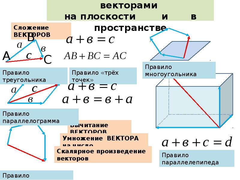 Координаты вектора на плоскости