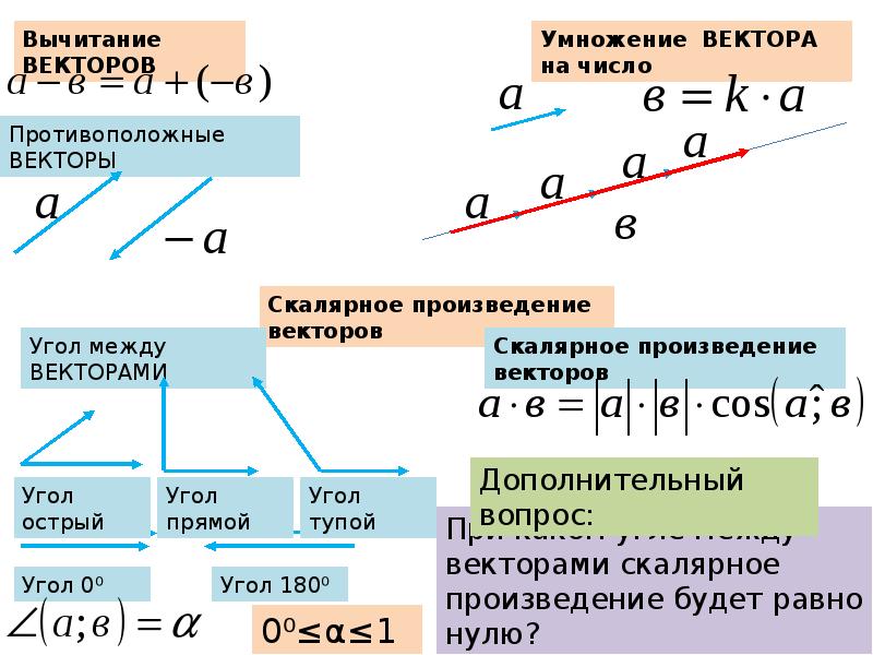 Умножение векторов на плоскости