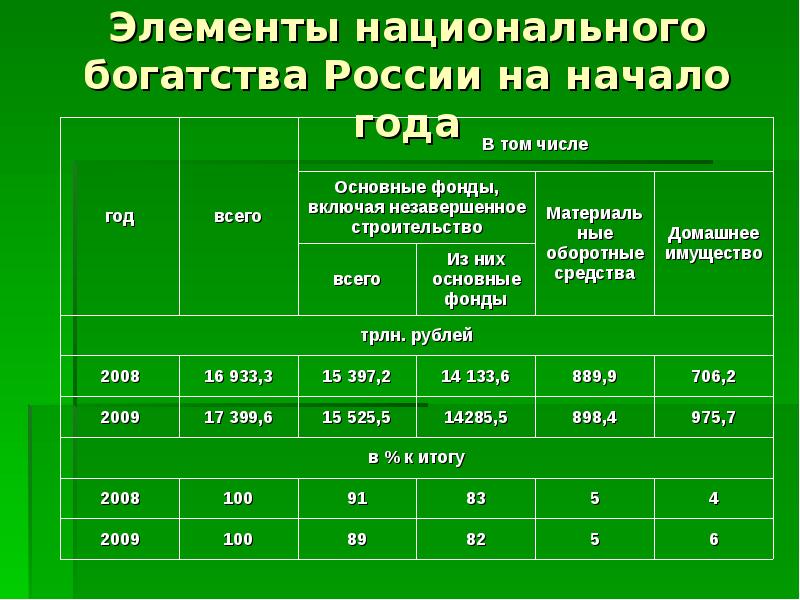 Национальное богатство презентация