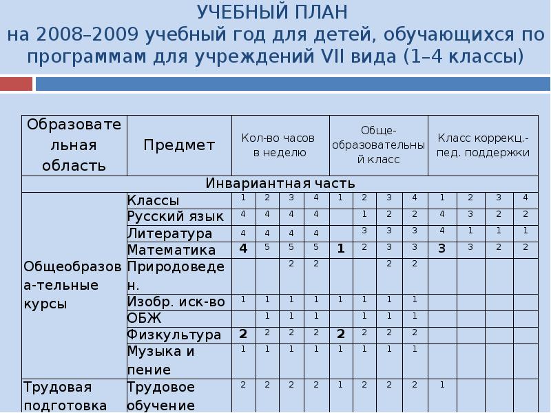 План учебной группы. Учебный план для 1 с ОВЗ. Интеграция учебных планов и программ. Учебный план для детей с ОВЗ 7 класс. Учебный план для детей с ОВЗ вариант 4.1.