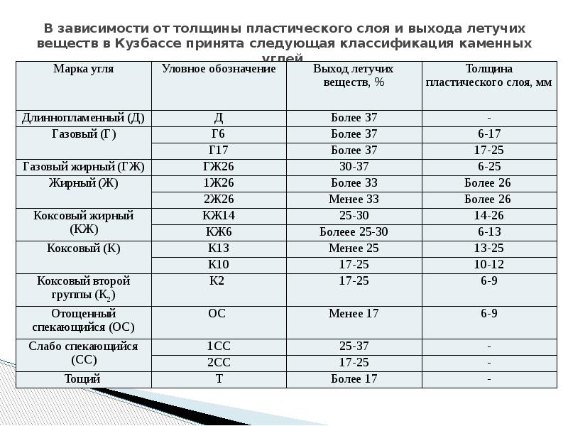 Летучие вещества угля. Выход летучих веществ угля это. Марки угля и их характеристики. Качественные характеристики угля.