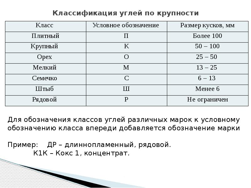 Размер кусков угля. Таблица фракций угля. Фракции каменного угля таблица. Уголь сорта классификации. Марки угля таблица.