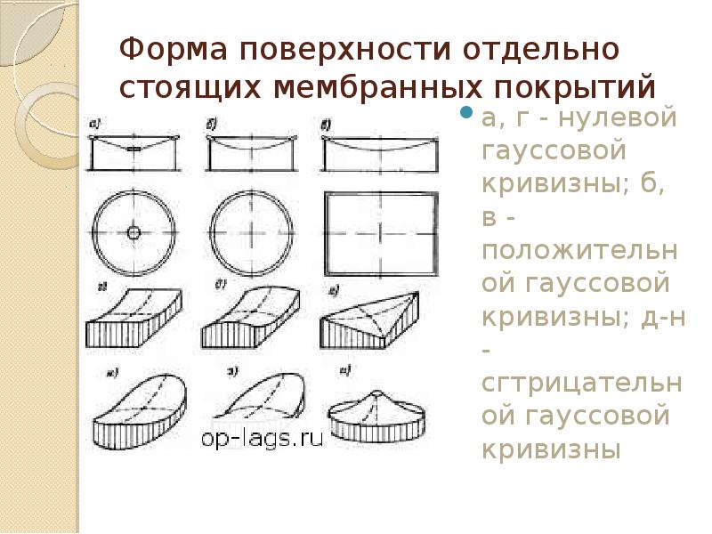 Форма поверхности