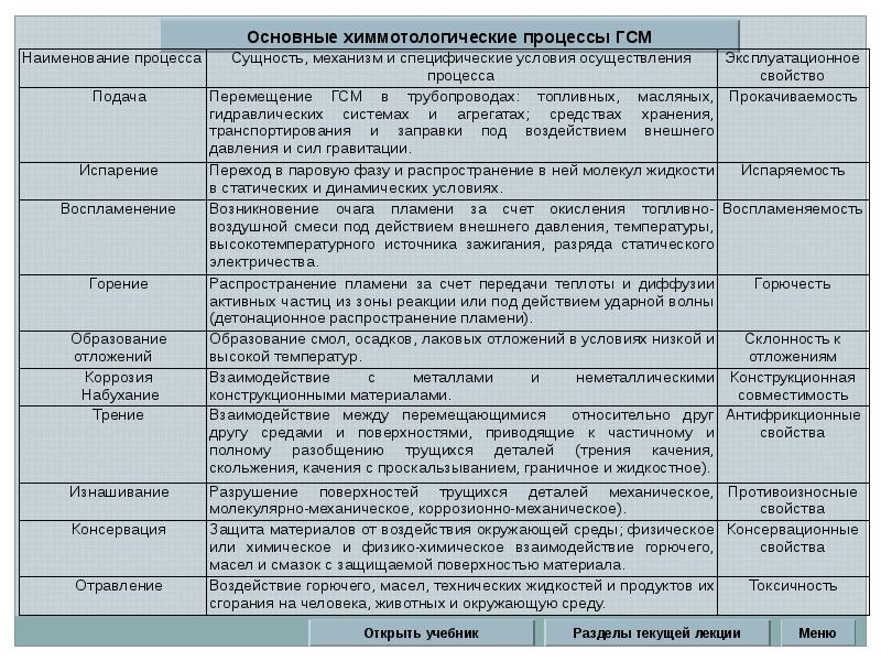 Условия источника зажигания. Химмотологические процессы. Эксплуатационные свойства топлив. Свойства бензинов влияющие на образование отложений. Конструкционная совместимость моторных топлив.