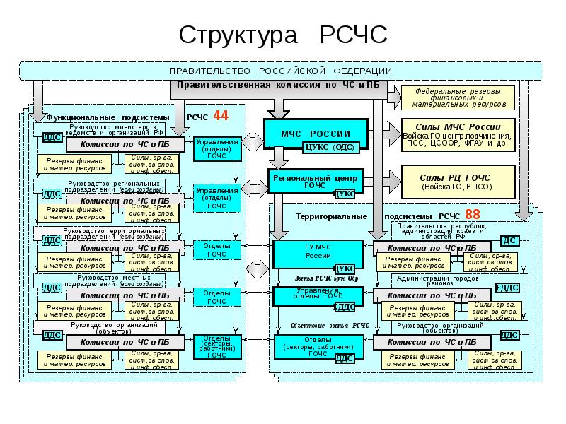 Схема единой государственной системы предупреждения и ликвидации чрезвычайных ситуаций