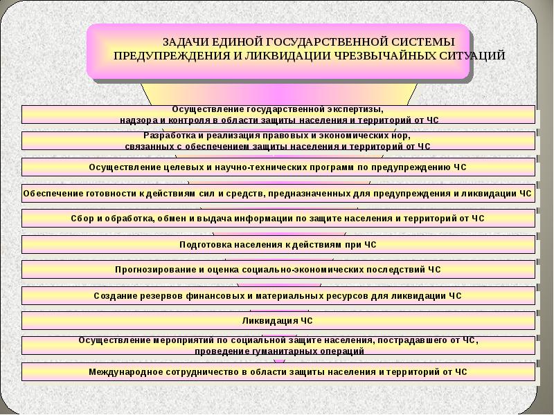 Единая государственная система предупреждения и ликвидации чс презентация