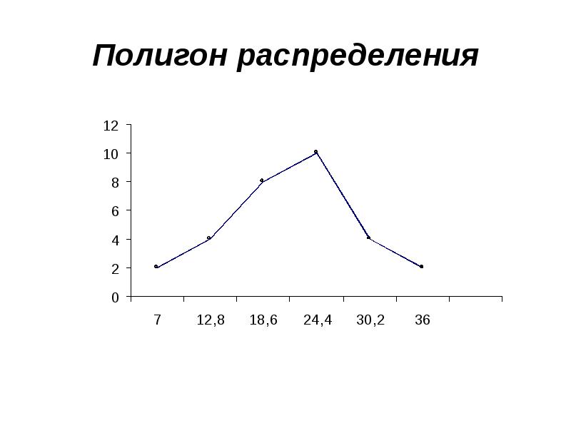 Полигон распределения