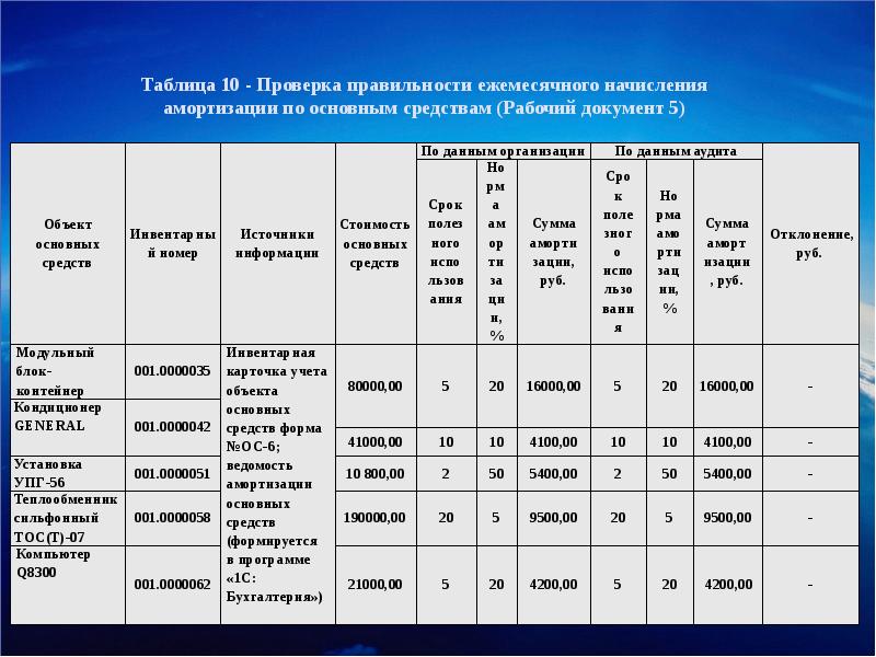 Ведомость начисления амортизации образец