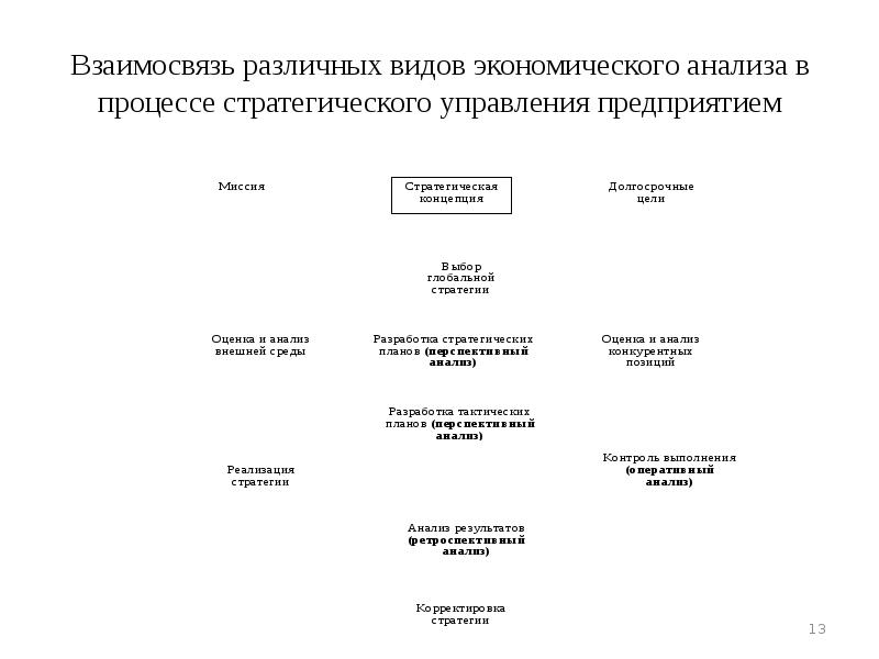 Презентация виды экономического анализа