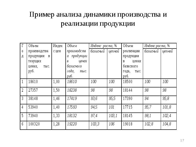 Анализ продукции. Методика анализа динамики выпуска и реализации продукции. Анализ динамики объема производства и реализации. Анализ динамики структуры товарной продукции задачи. Анализ динамики производства и продаж продукции.