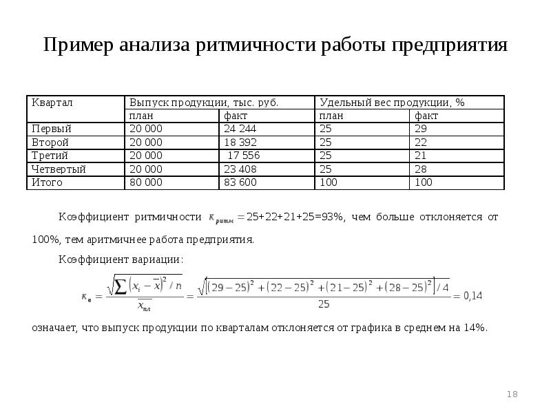 Для оценки выполнения плана по ритмичности используются следующие показатели